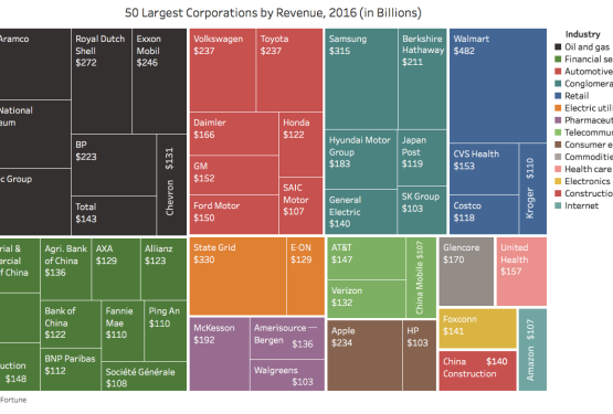 Top 50 cele mai mari companii din lume